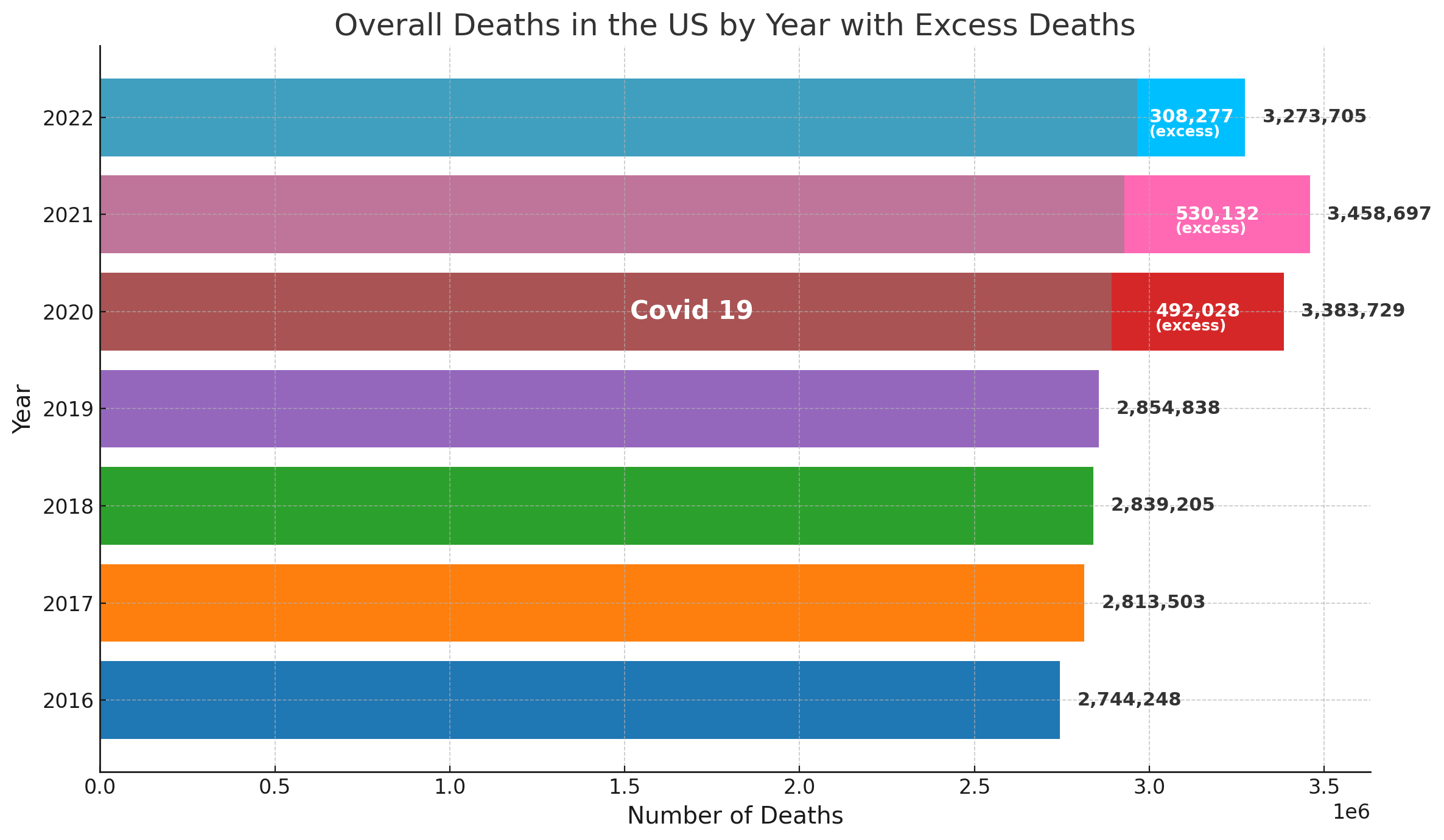 US Overall Deaths 2016-2022. Deaths jumped up dramatically in 2020 because of Covid 19.